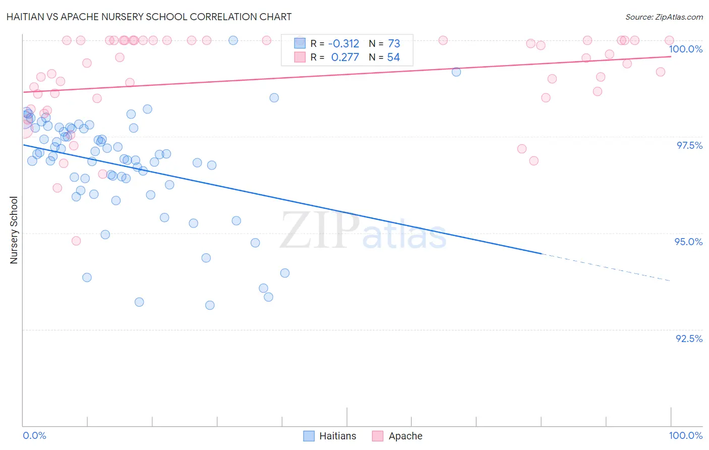 Haitian vs Apache Nursery School