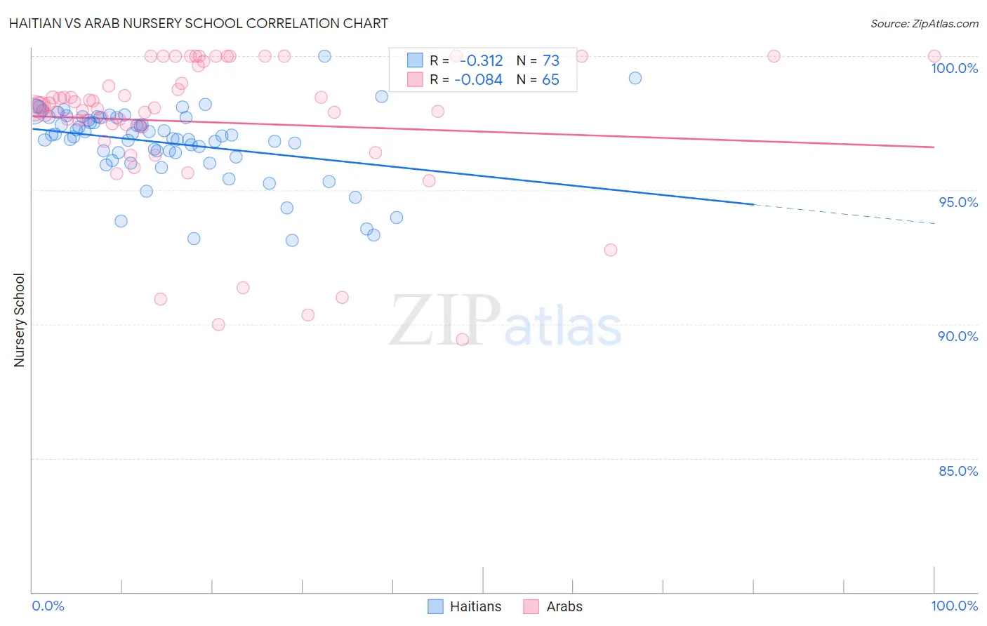 Haitian vs Arab Nursery School