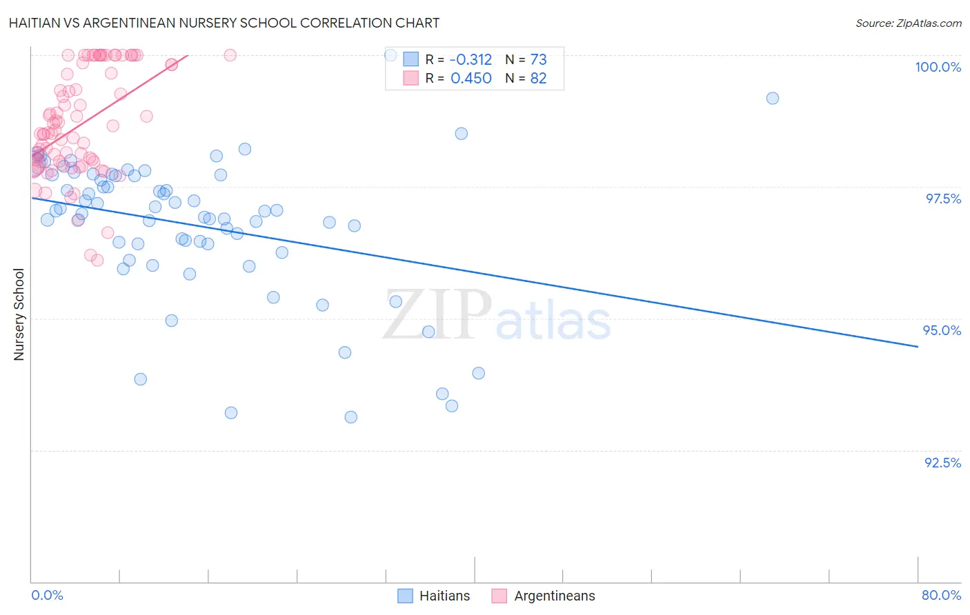 Haitian vs Argentinean Nursery School