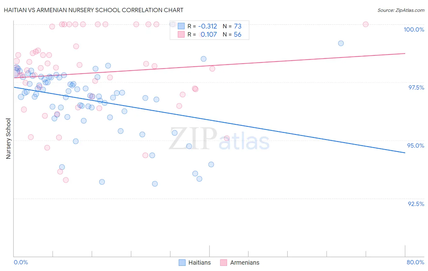 Haitian vs Armenian Nursery School