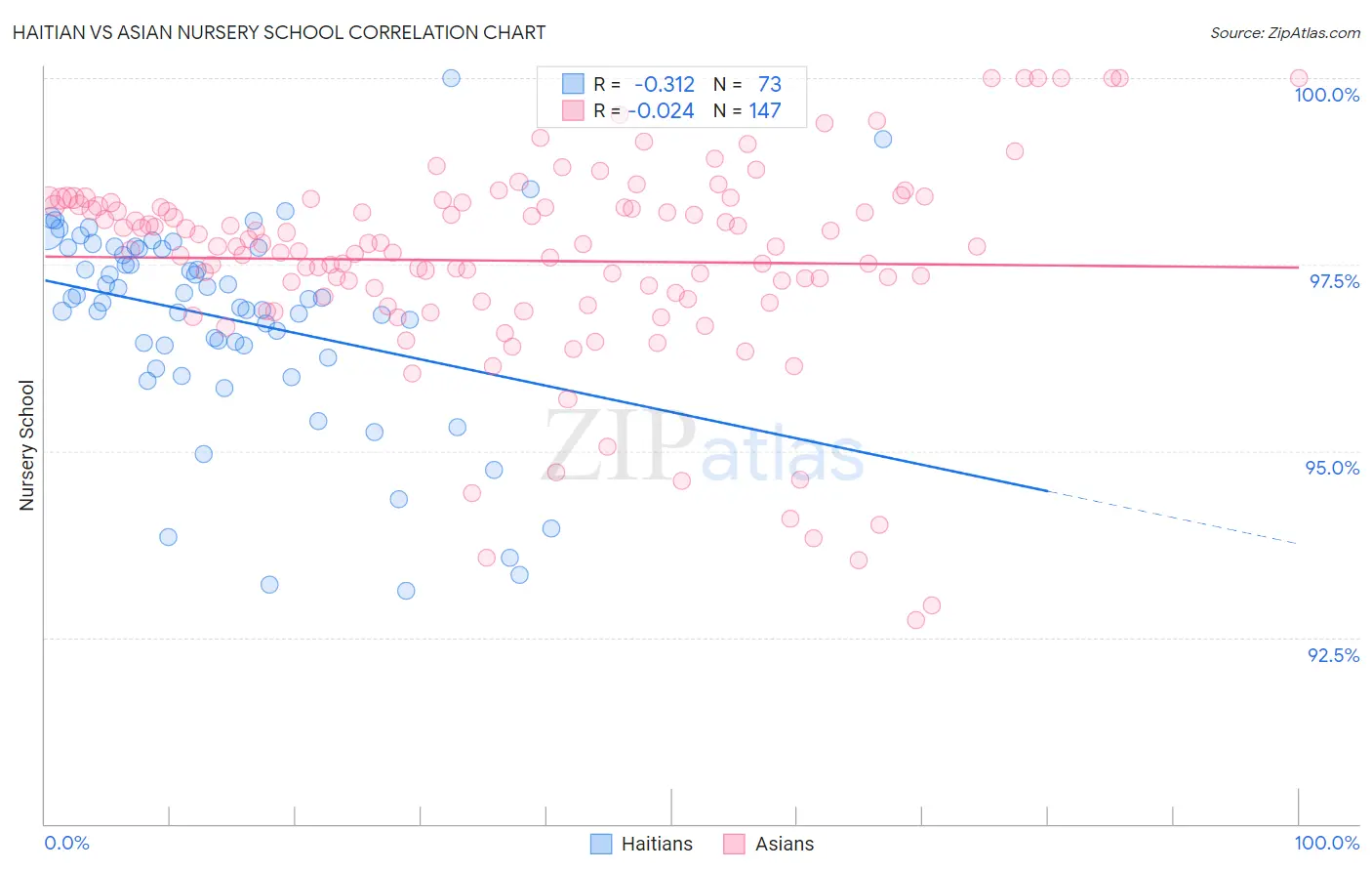 Haitian vs Asian Nursery School