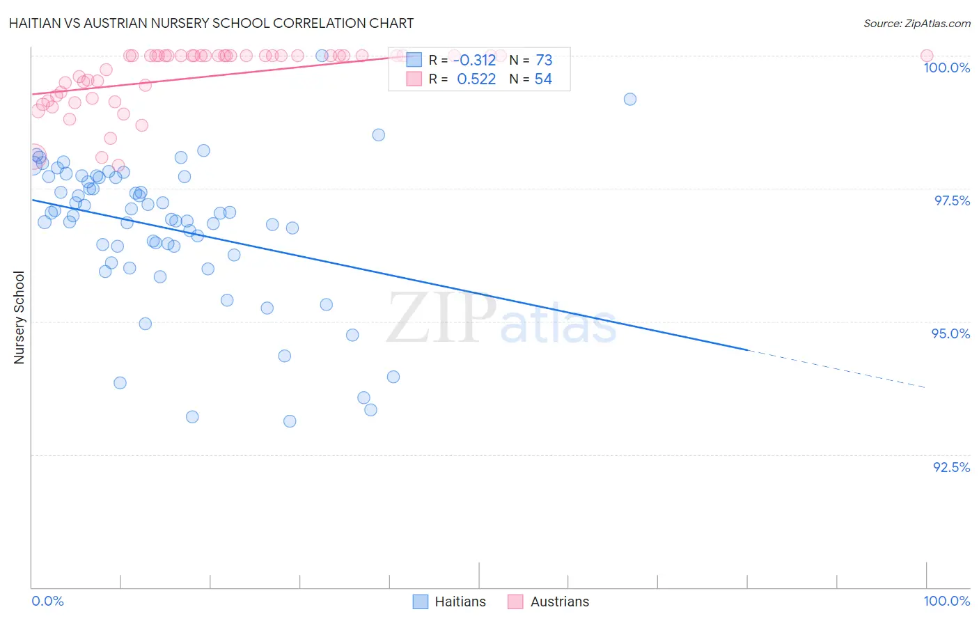 Haitian vs Austrian Nursery School