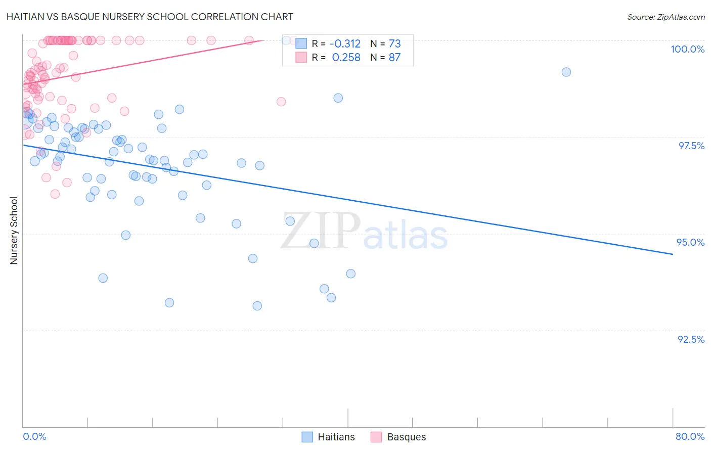 Haitian vs Basque Nursery School