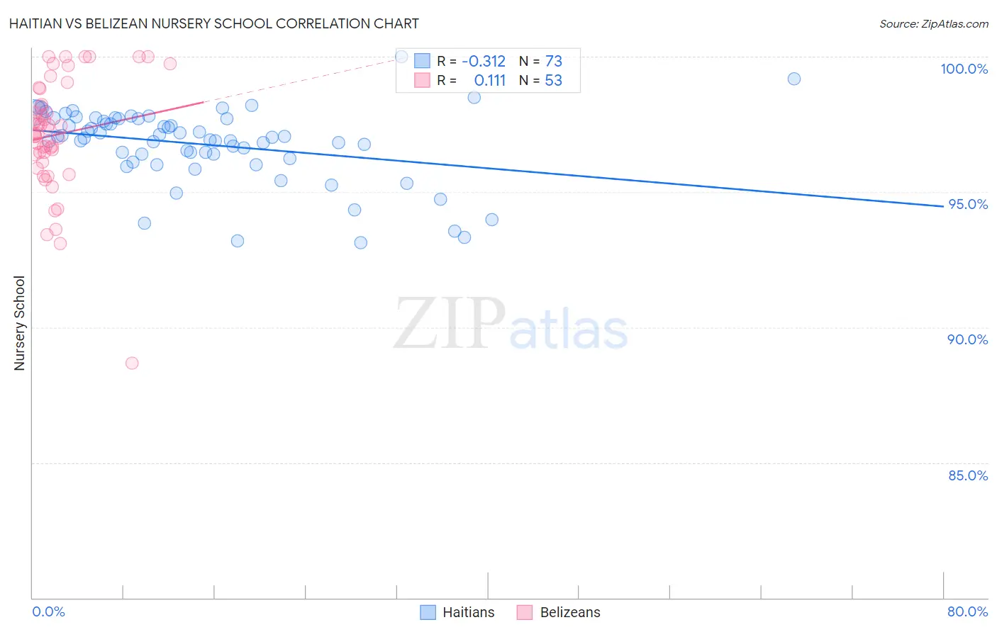 Haitian vs Belizean Nursery School