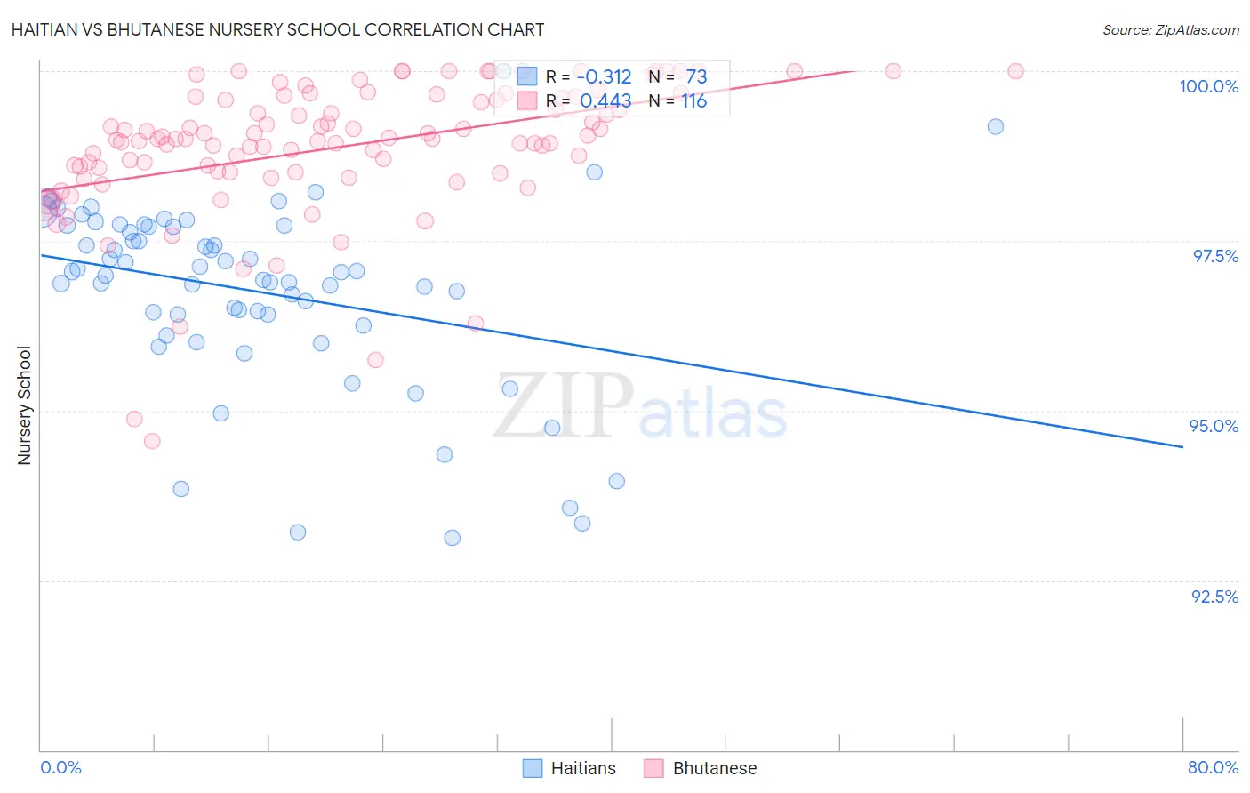 Haitian vs Bhutanese Nursery School