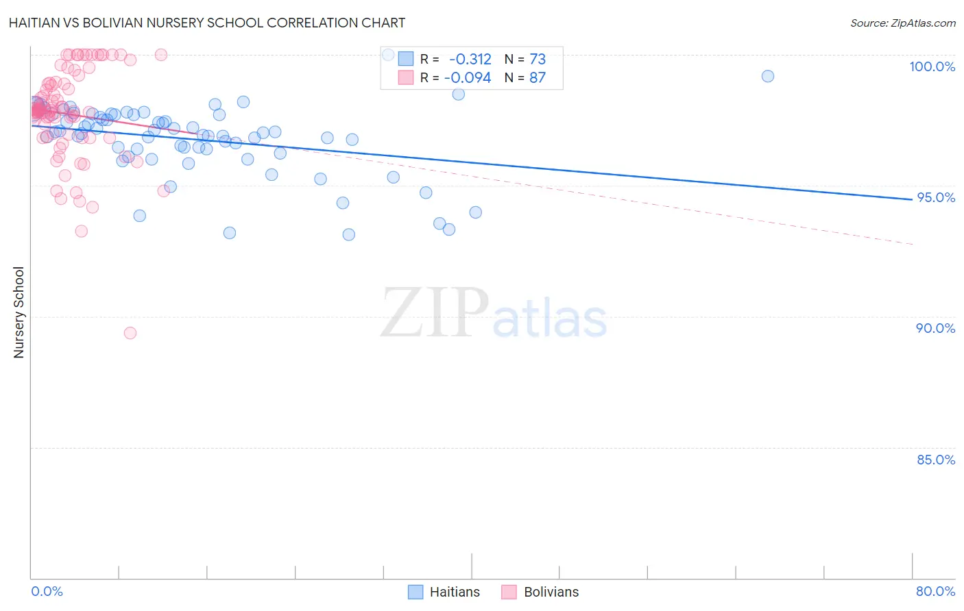 Haitian vs Bolivian Nursery School