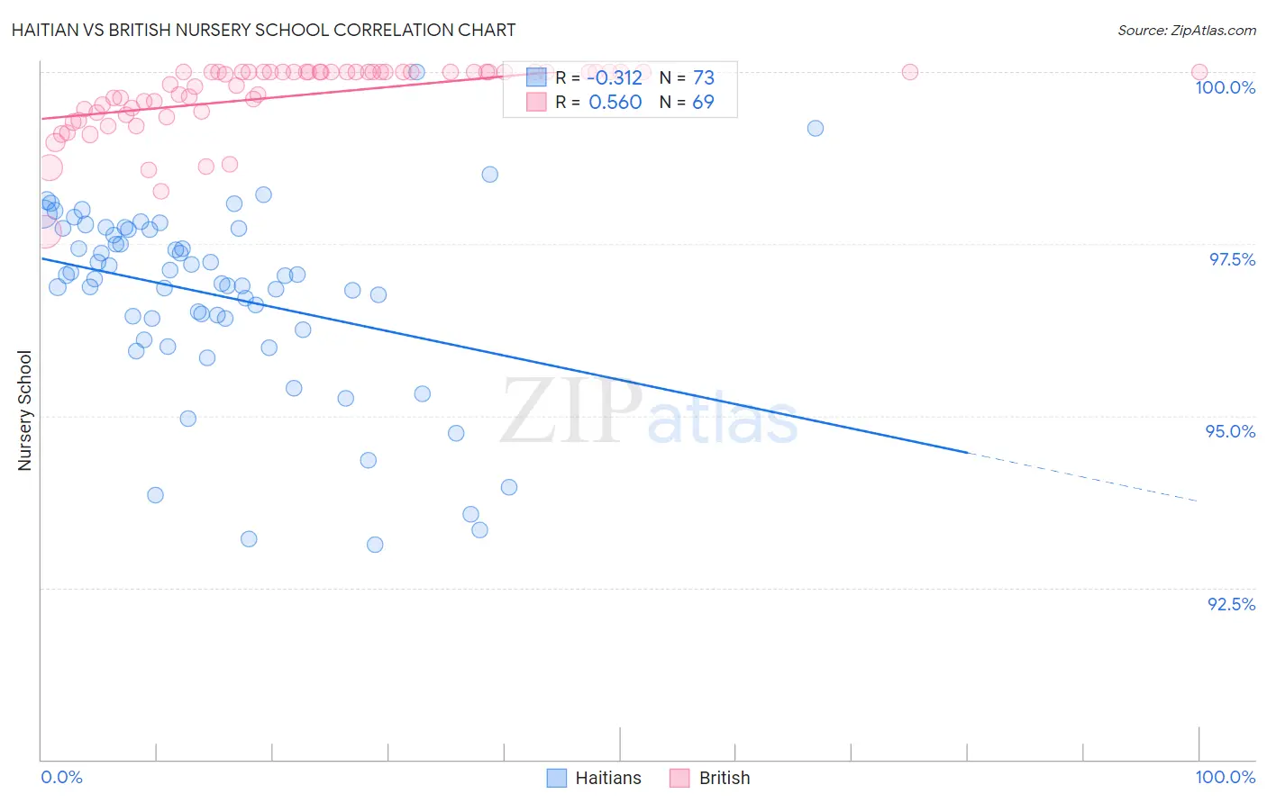 Haitian vs British Nursery School