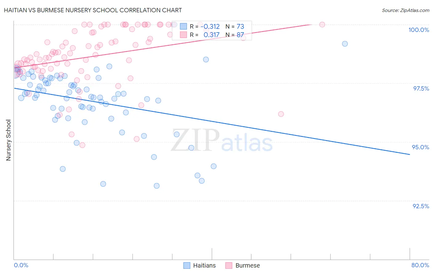 Haitian vs Burmese Nursery School
