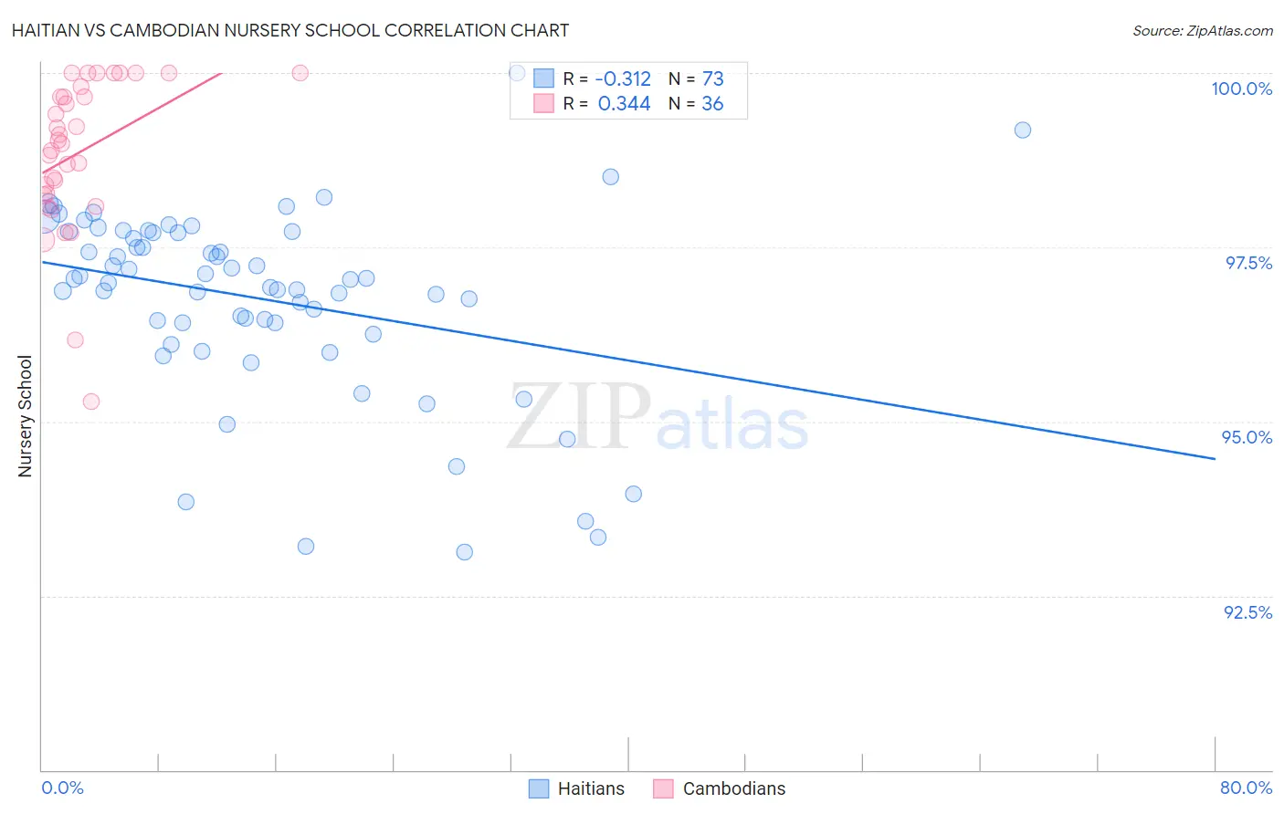 Haitian vs Cambodian Nursery School