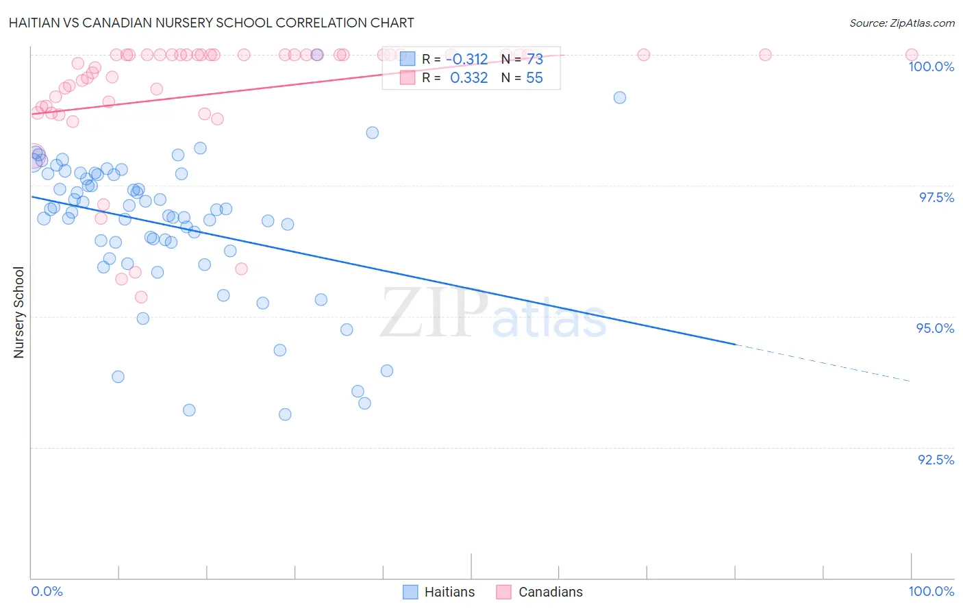 Haitian vs Canadian Nursery School