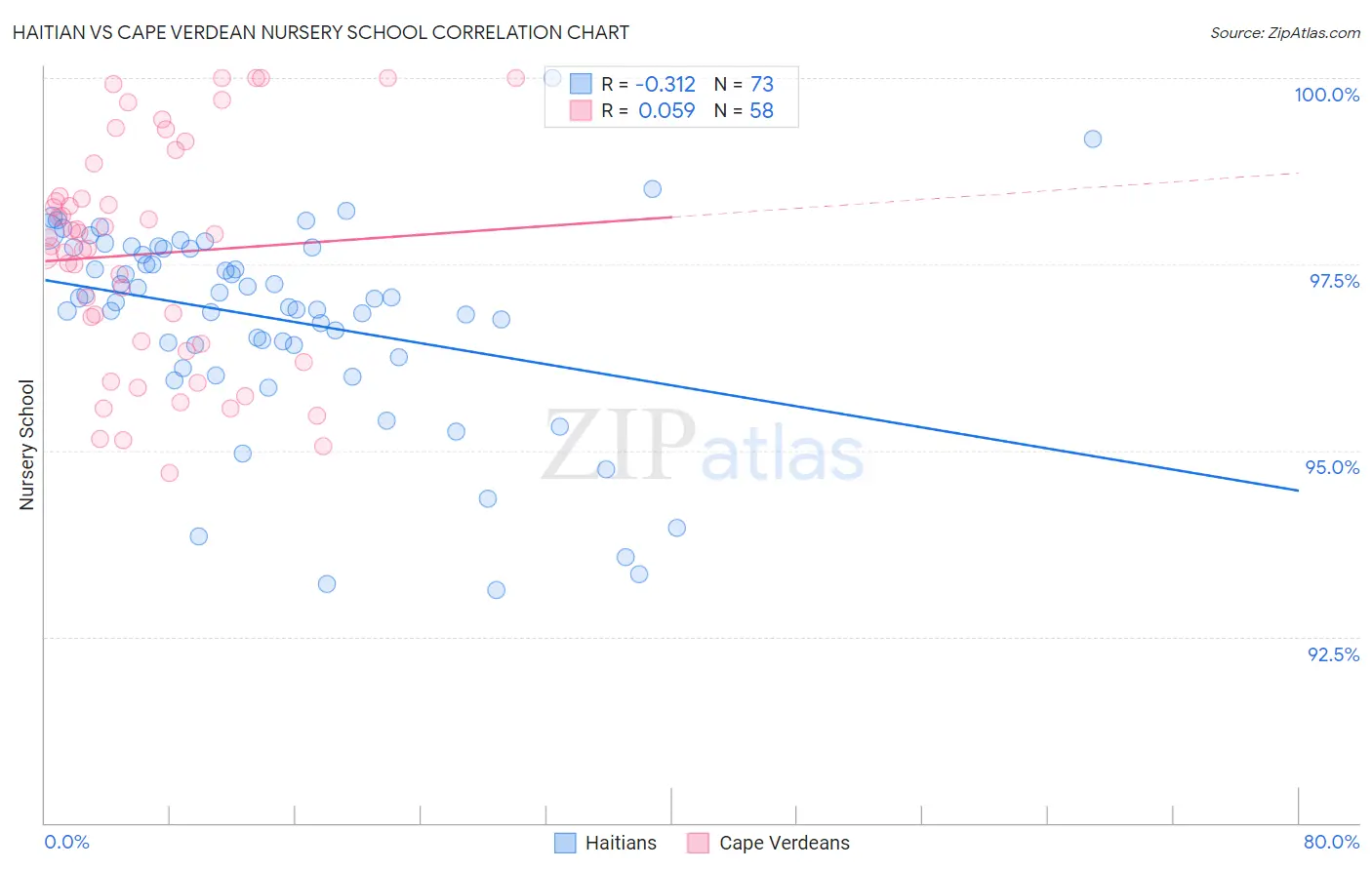 Haitian vs Cape Verdean Nursery School