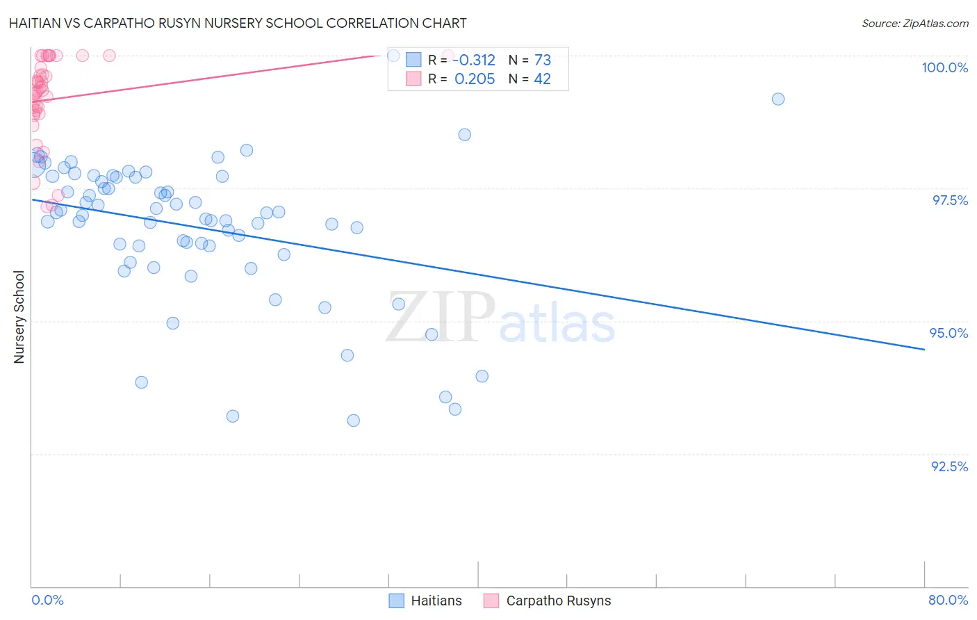 Haitian vs Carpatho Rusyn Nursery School