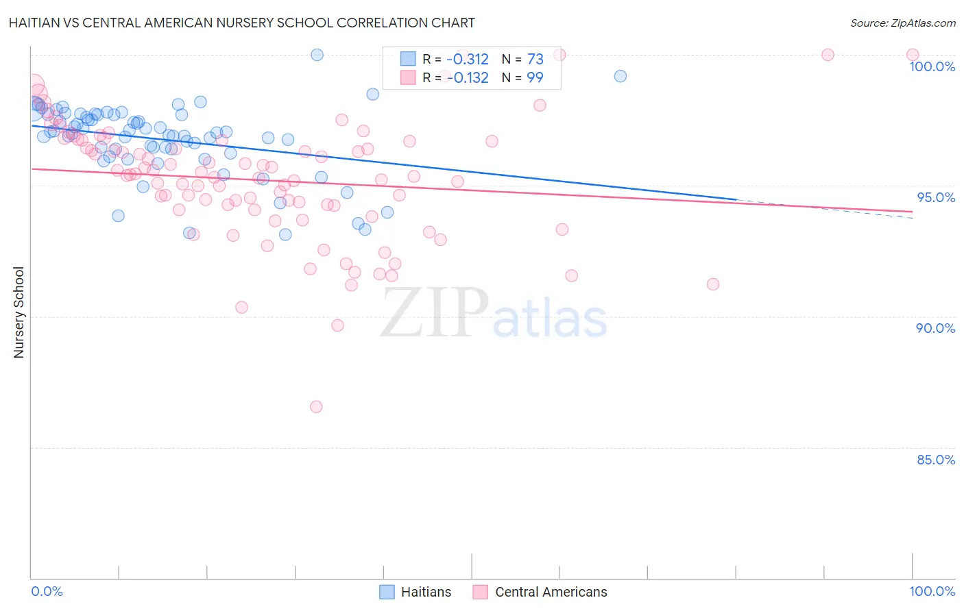 Haitian vs Central American Nursery School