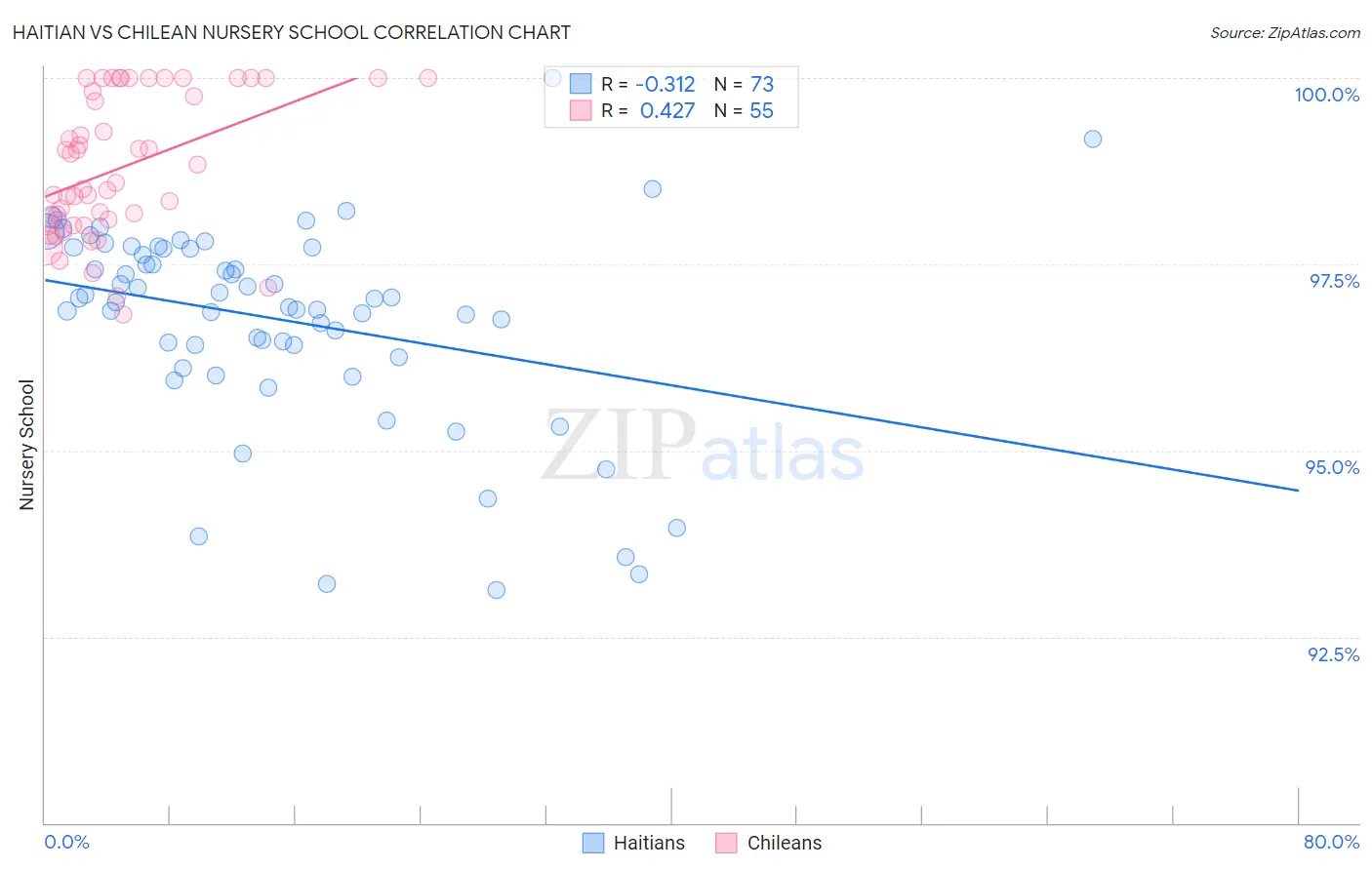 Haitian vs Chilean Nursery School