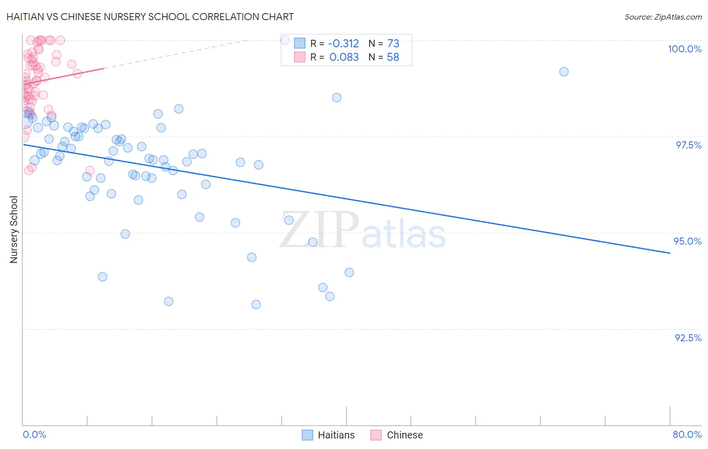 Haitian vs Chinese Nursery School