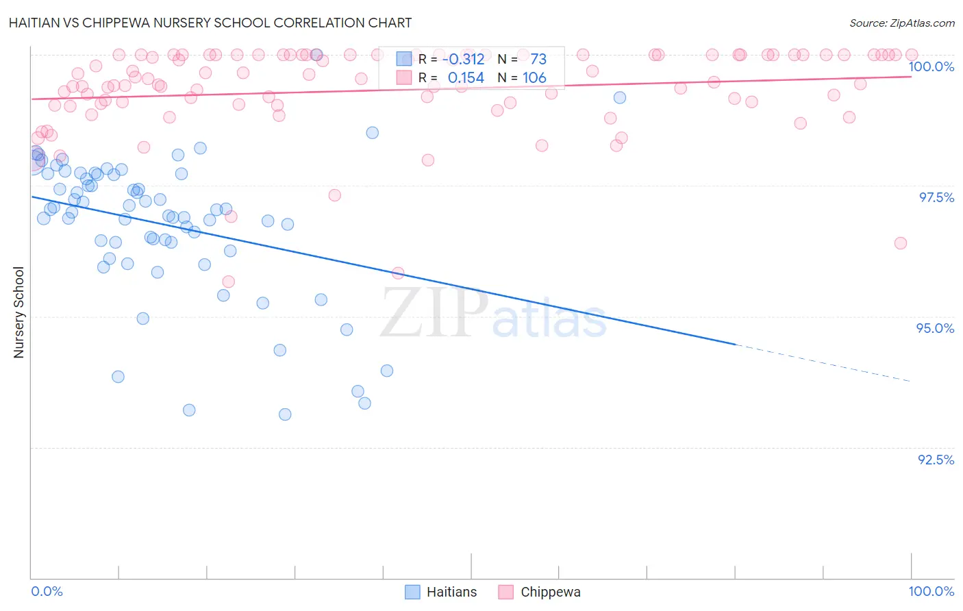 Haitian vs Chippewa Nursery School