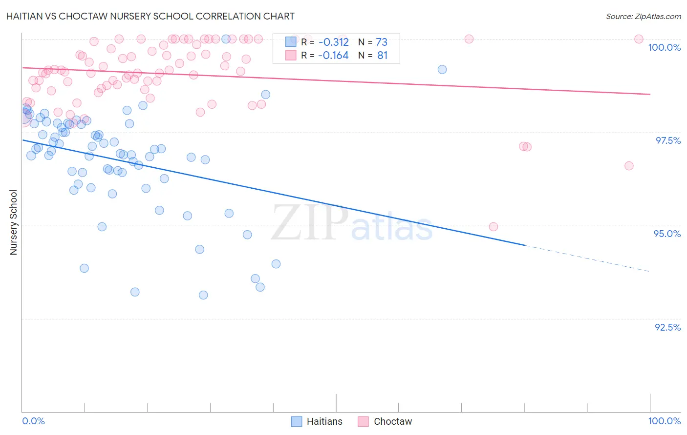 Haitian vs Choctaw Nursery School