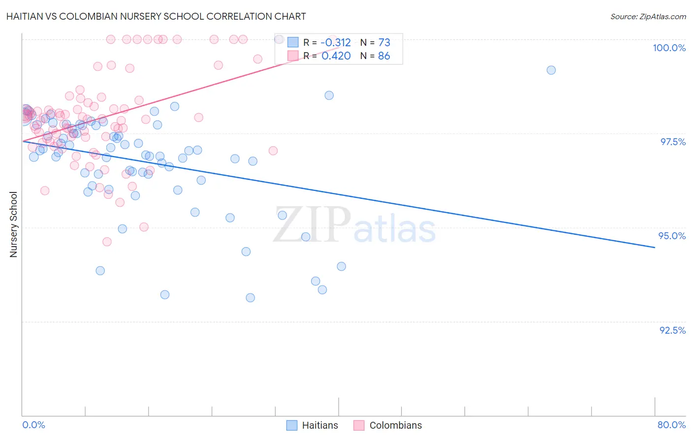Haitian vs Colombian Nursery School