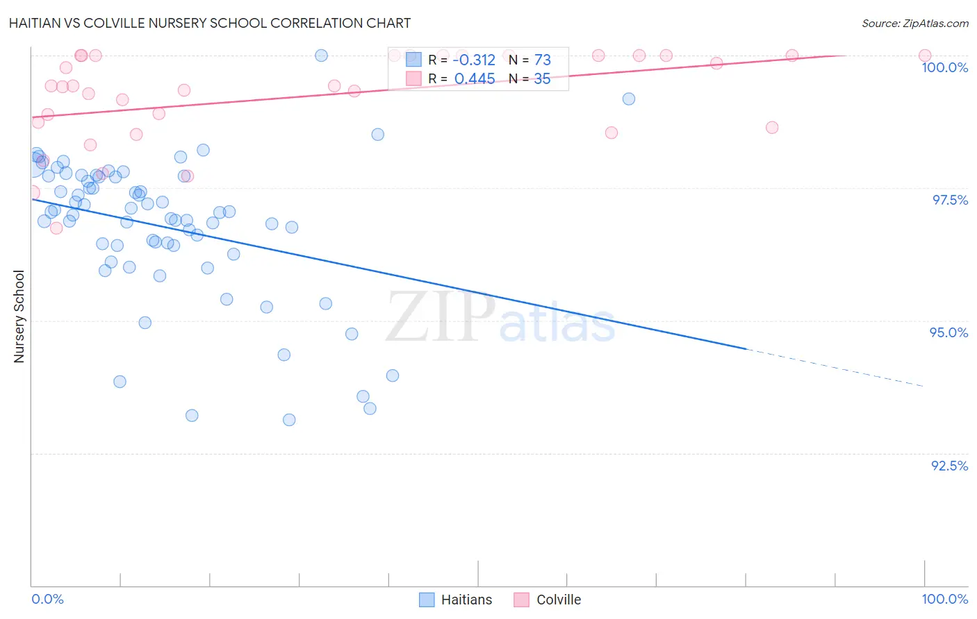 Haitian vs Colville Nursery School