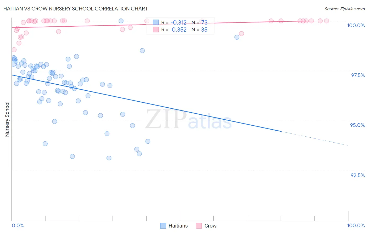 Haitian vs Crow Nursery School