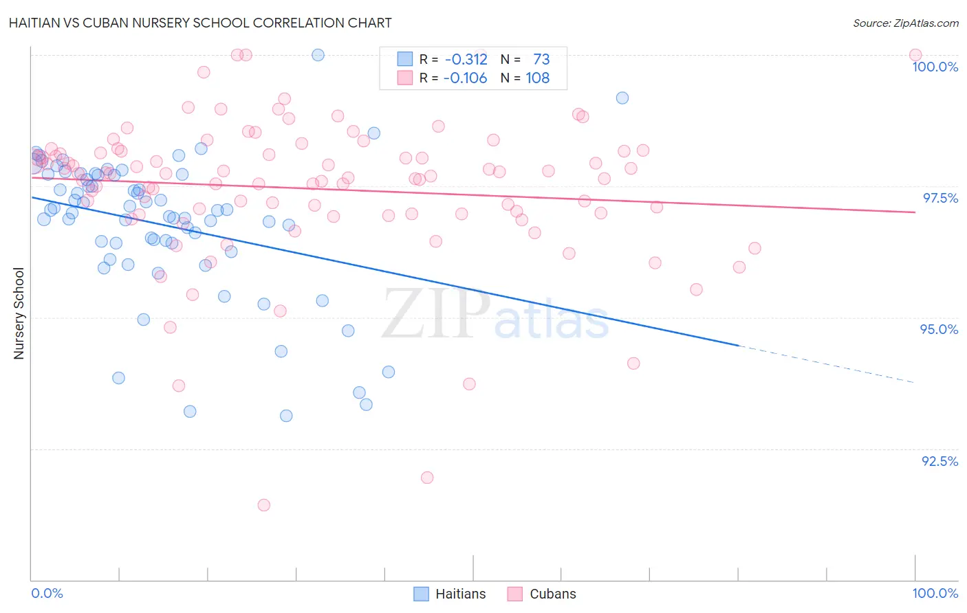 Haitian vs Cuban Nursery School