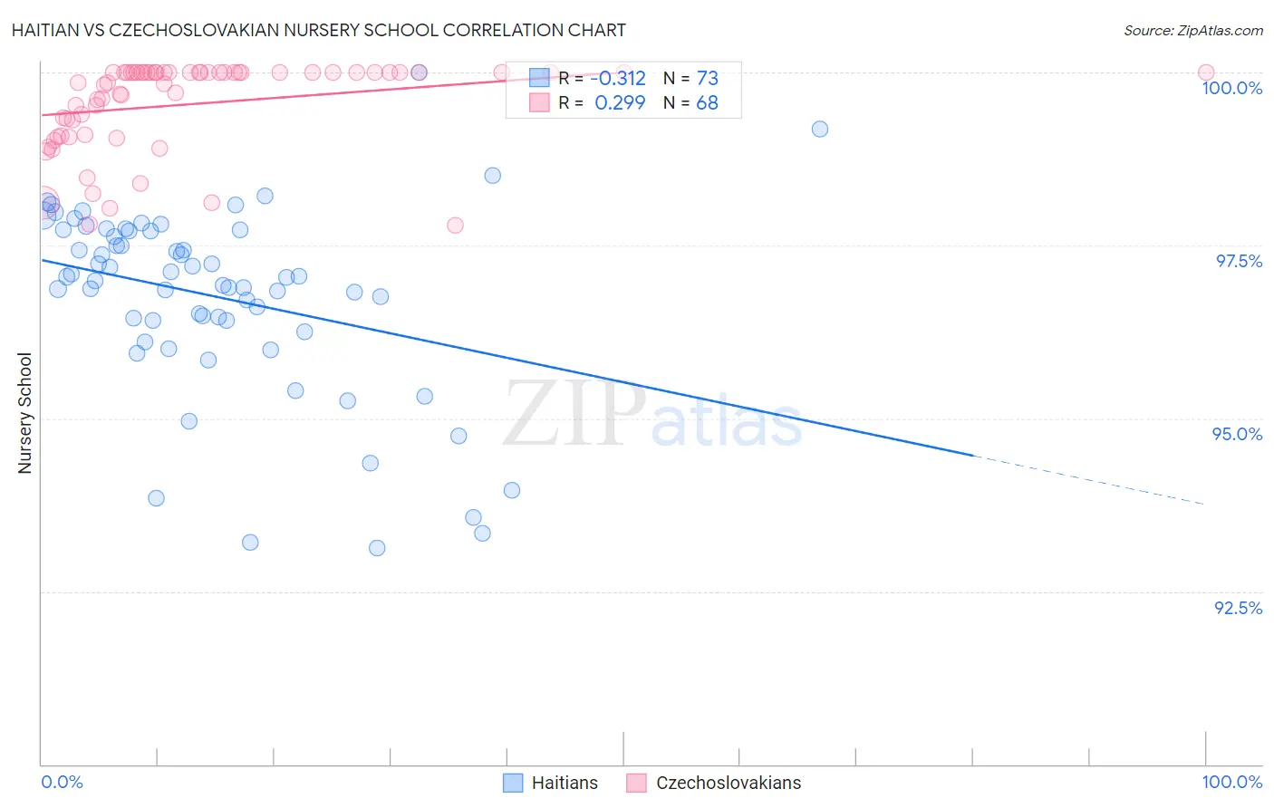 Haitian vs Czechoslovakian Nursery School