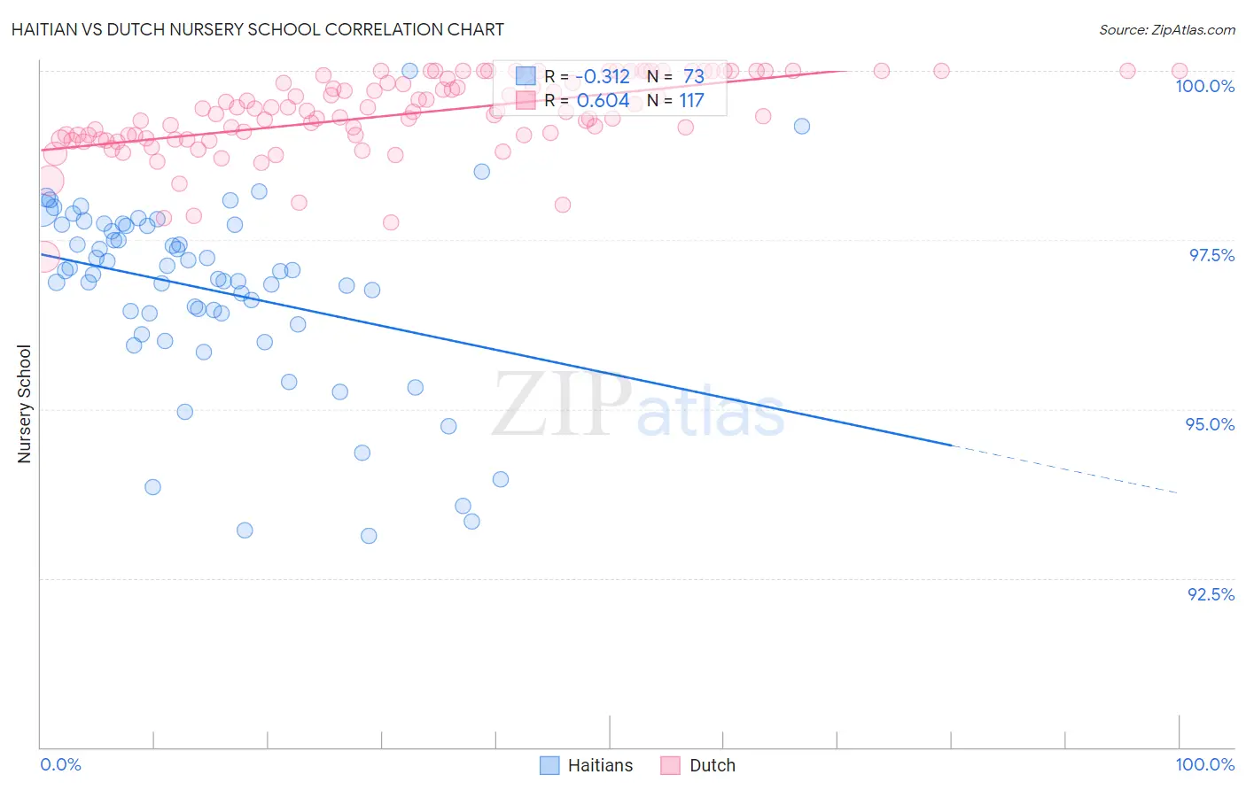 Haitian vs Dutch Nursery School