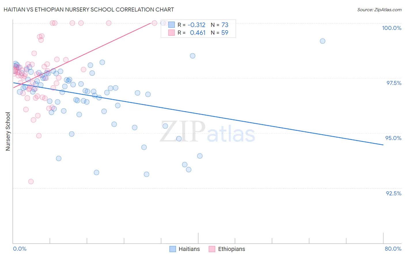 Haitian vs Ethiopian Nursery School