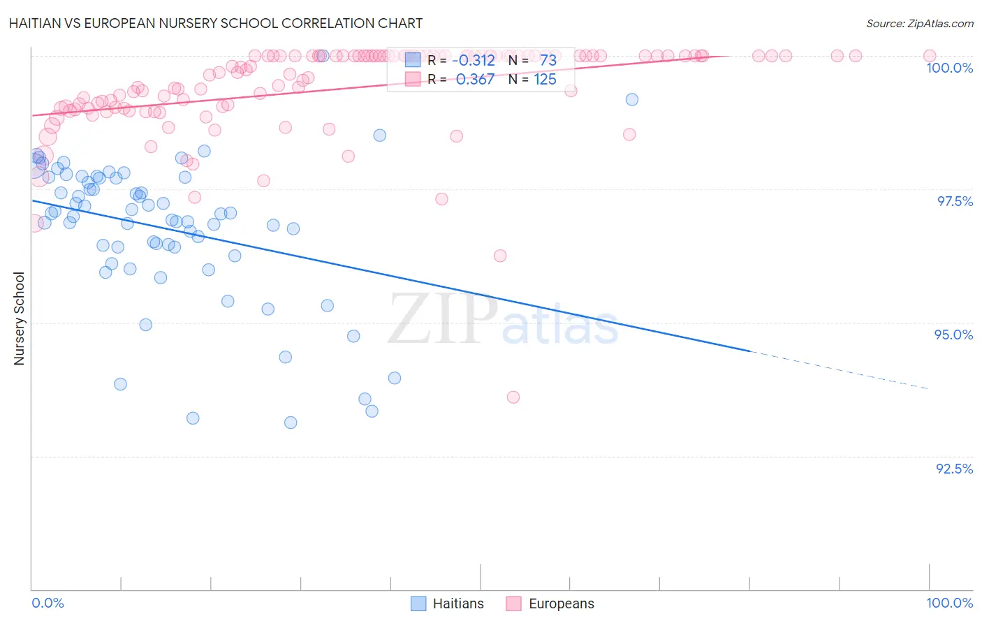 Haitian vs European Nursery School