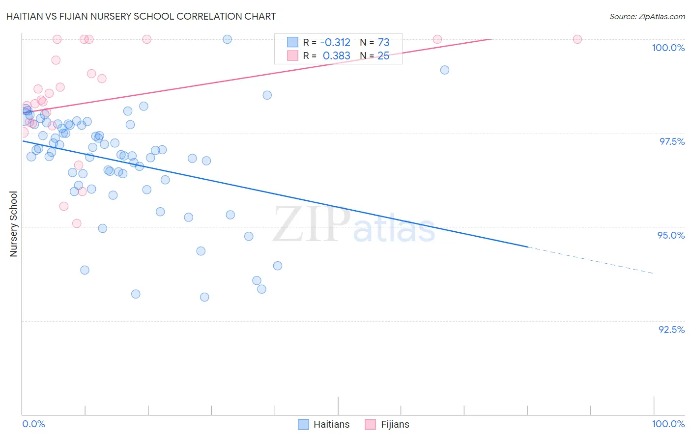 Haitian vs Fijian Nursery School