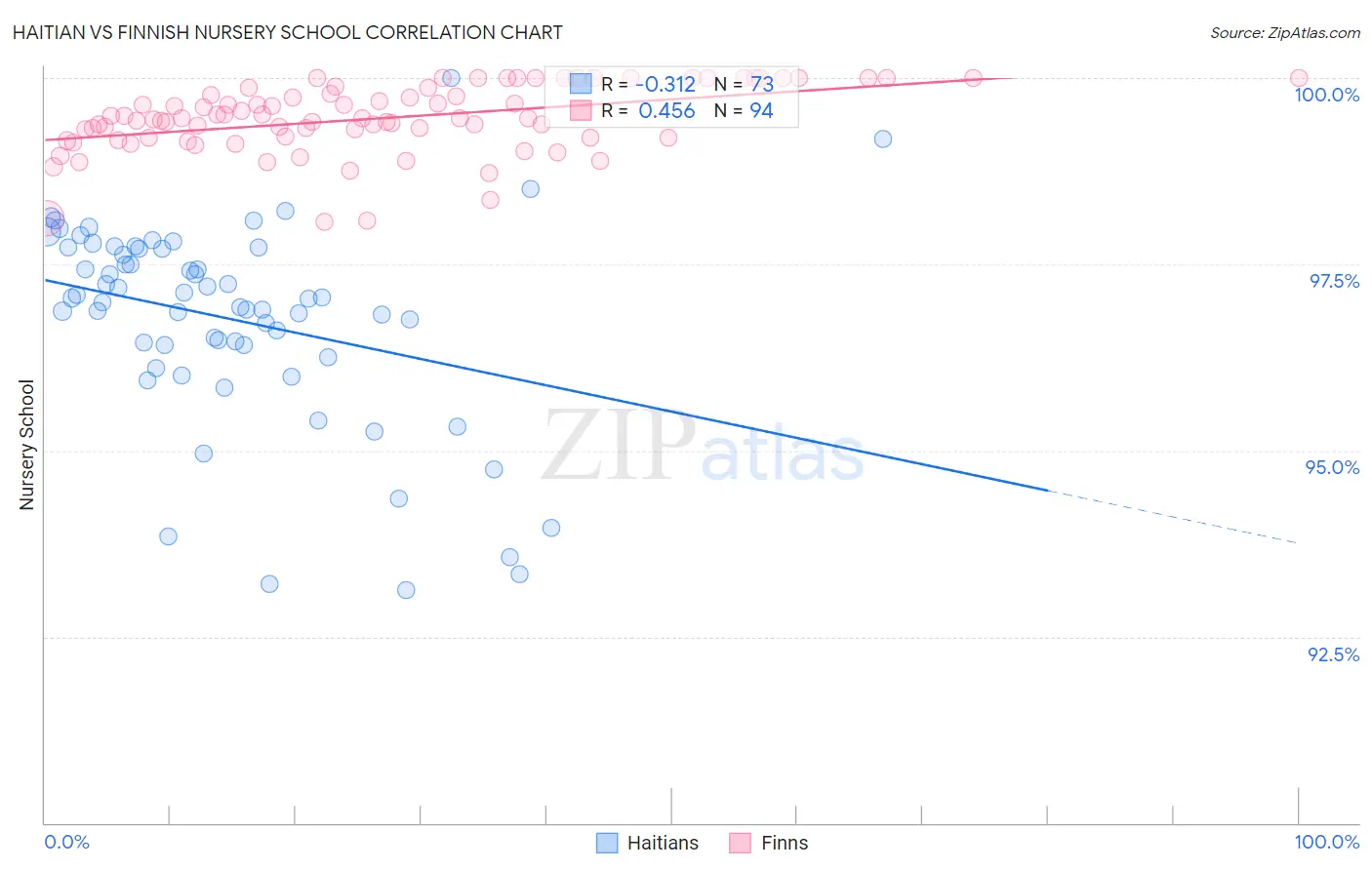Haitian vs Finnish Nursery School