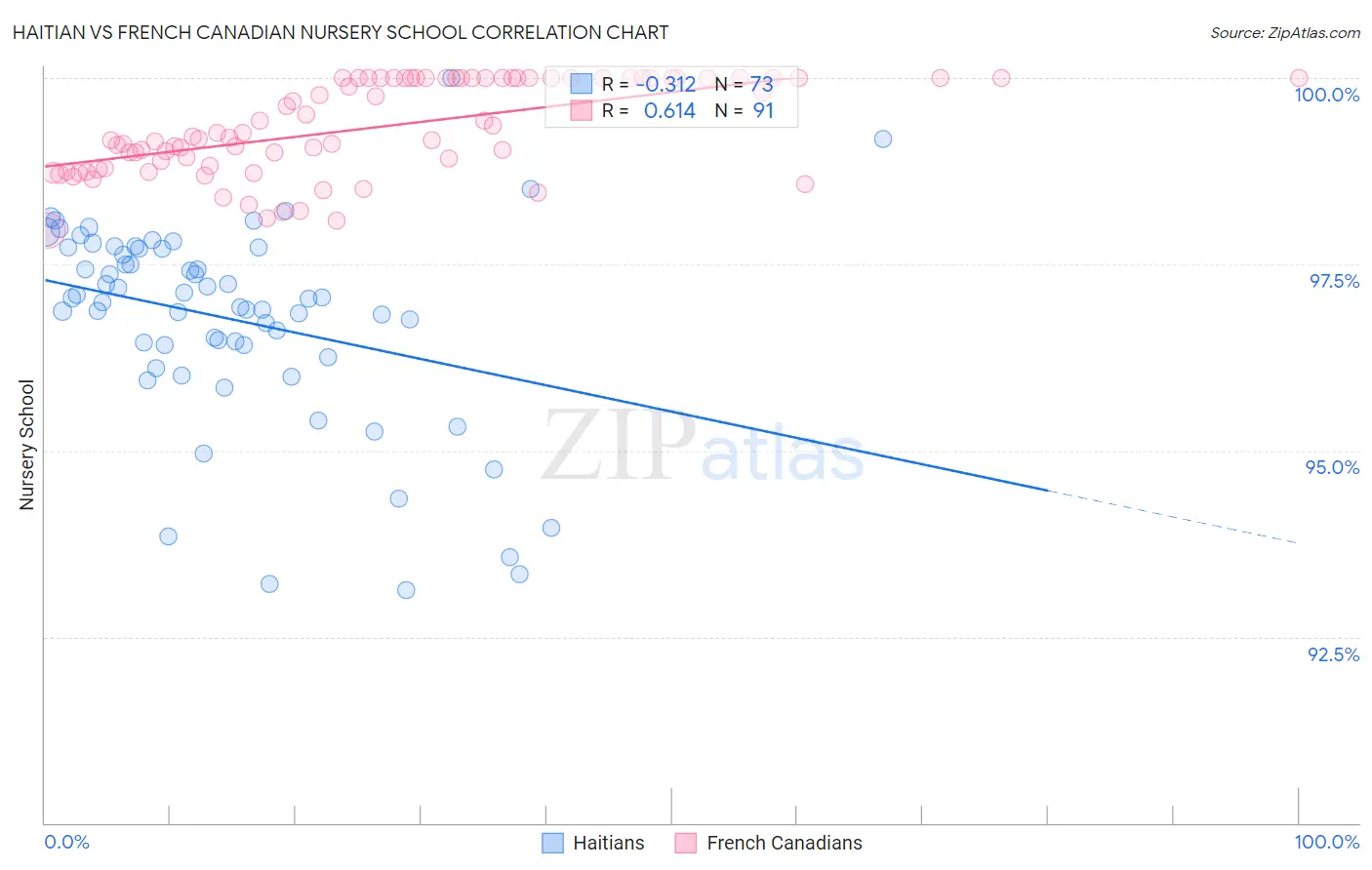 Haitian vs French Canadian Nursery School