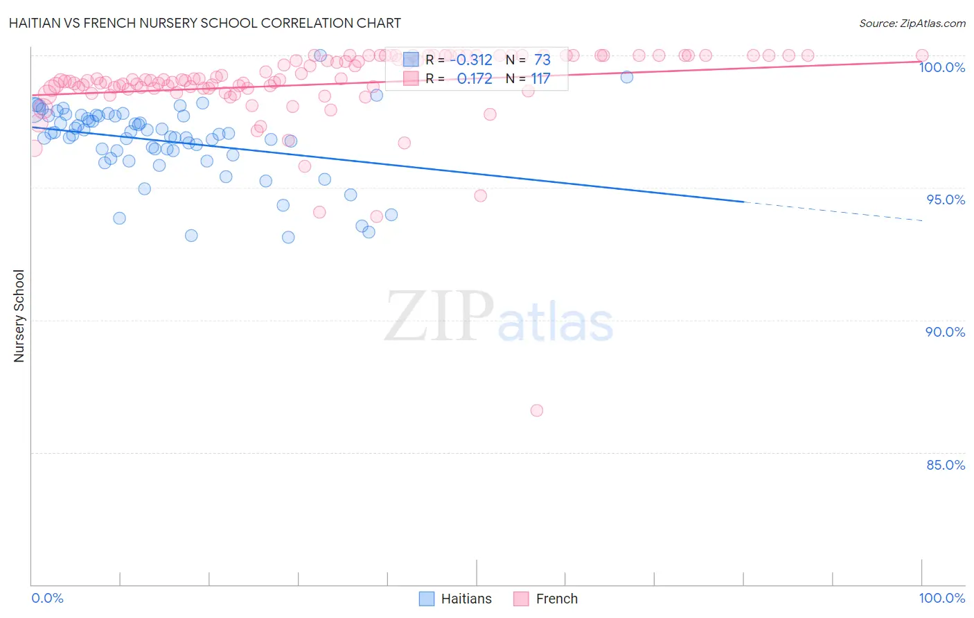 Haitian vs French Nursery School