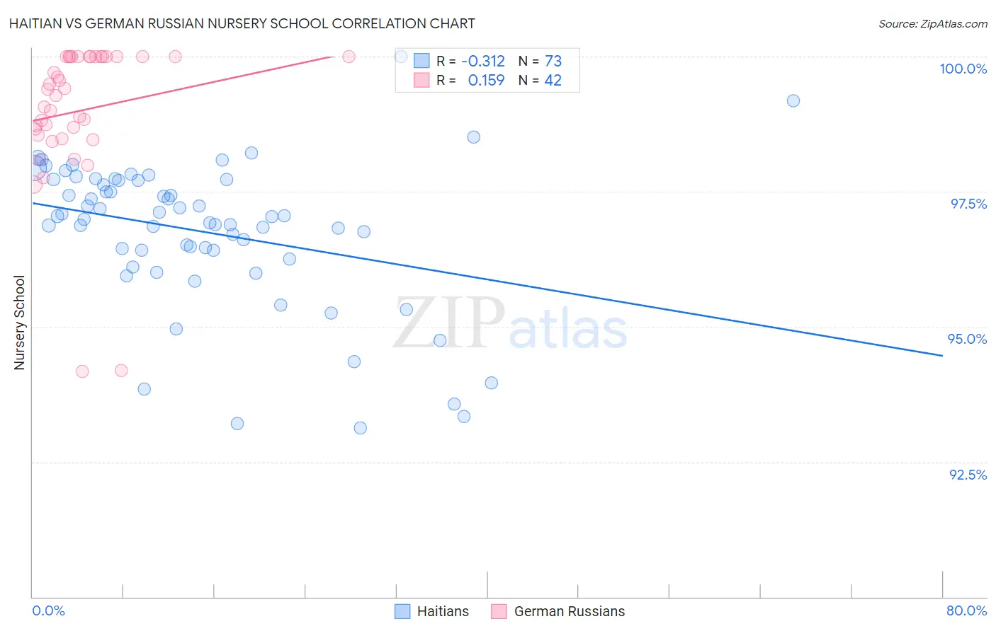 Haitian vs German Russian Nursery School