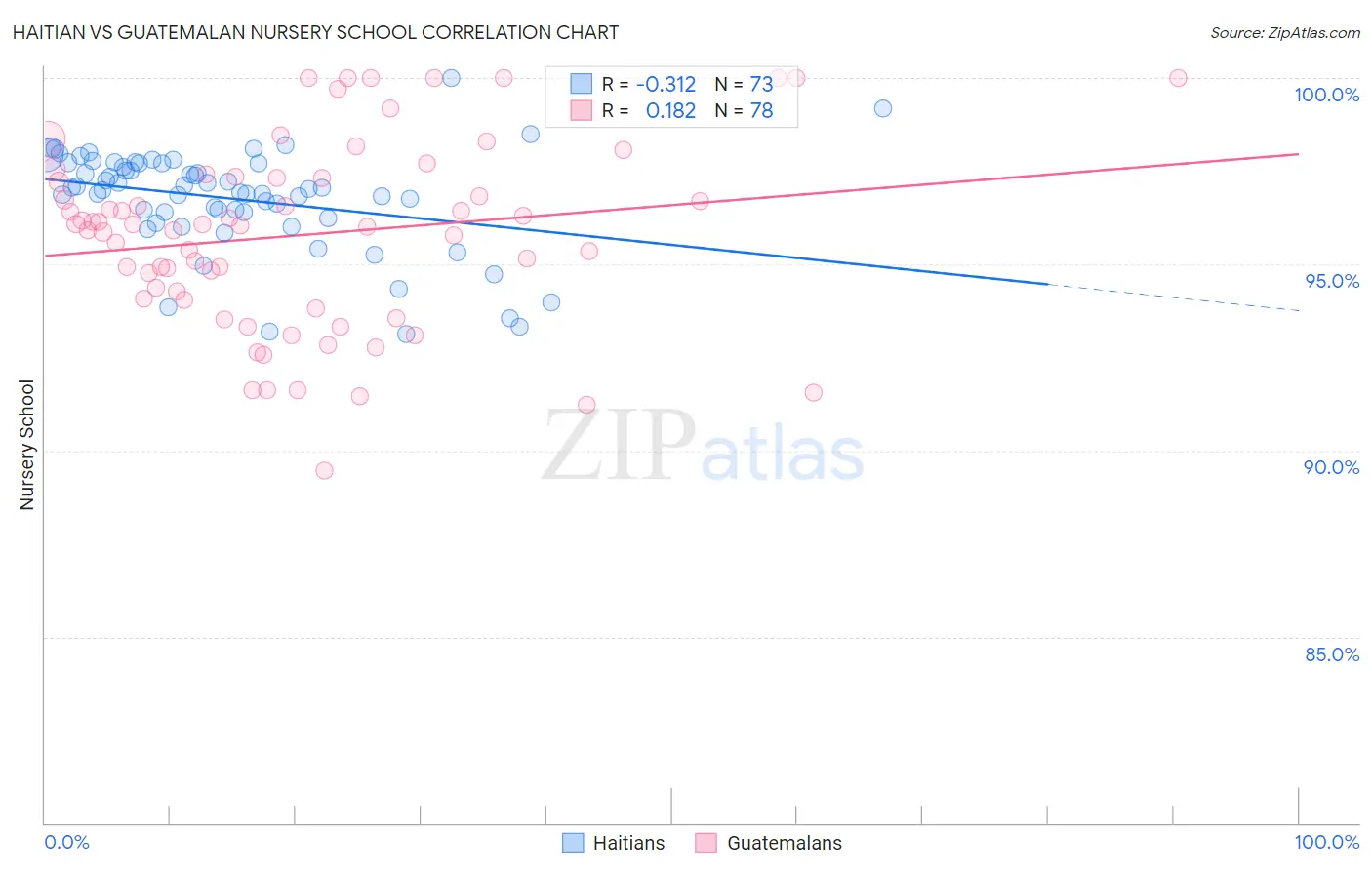 Haitian vs Guatemalan Nursery School