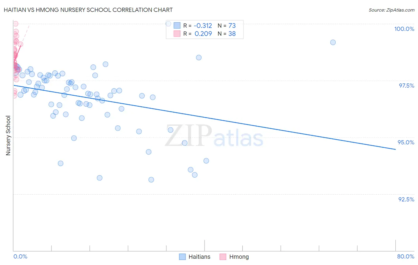 Haitian vs Hmong Nursery School