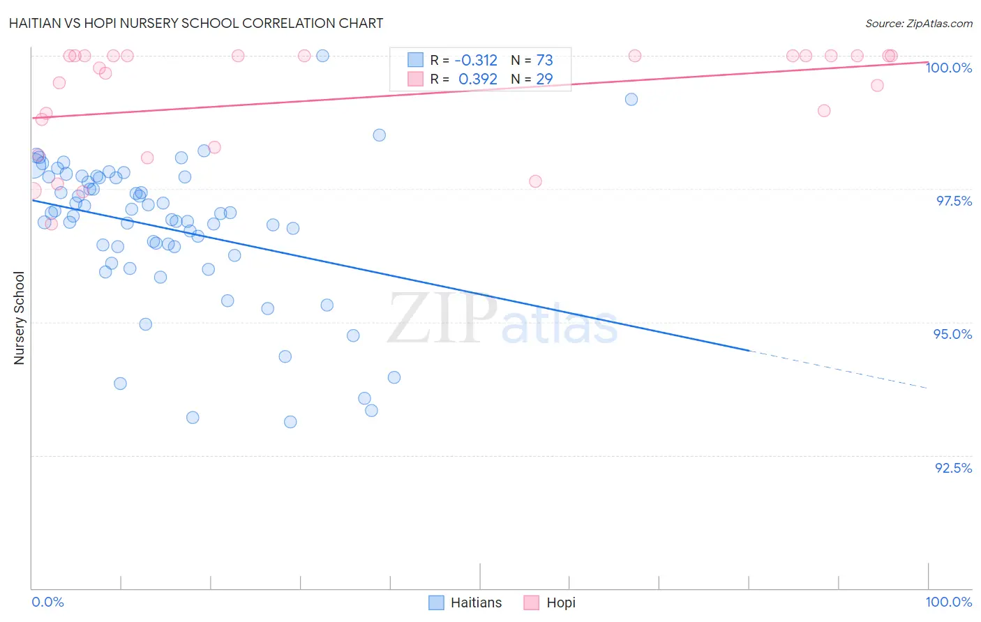 Haitian vs Hopi Nursery School