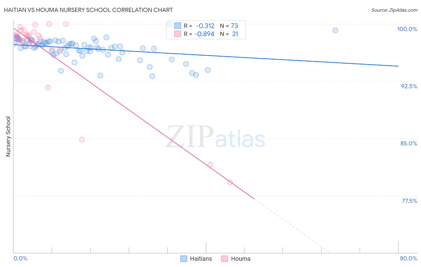 Haitian vs Houma Nursery School