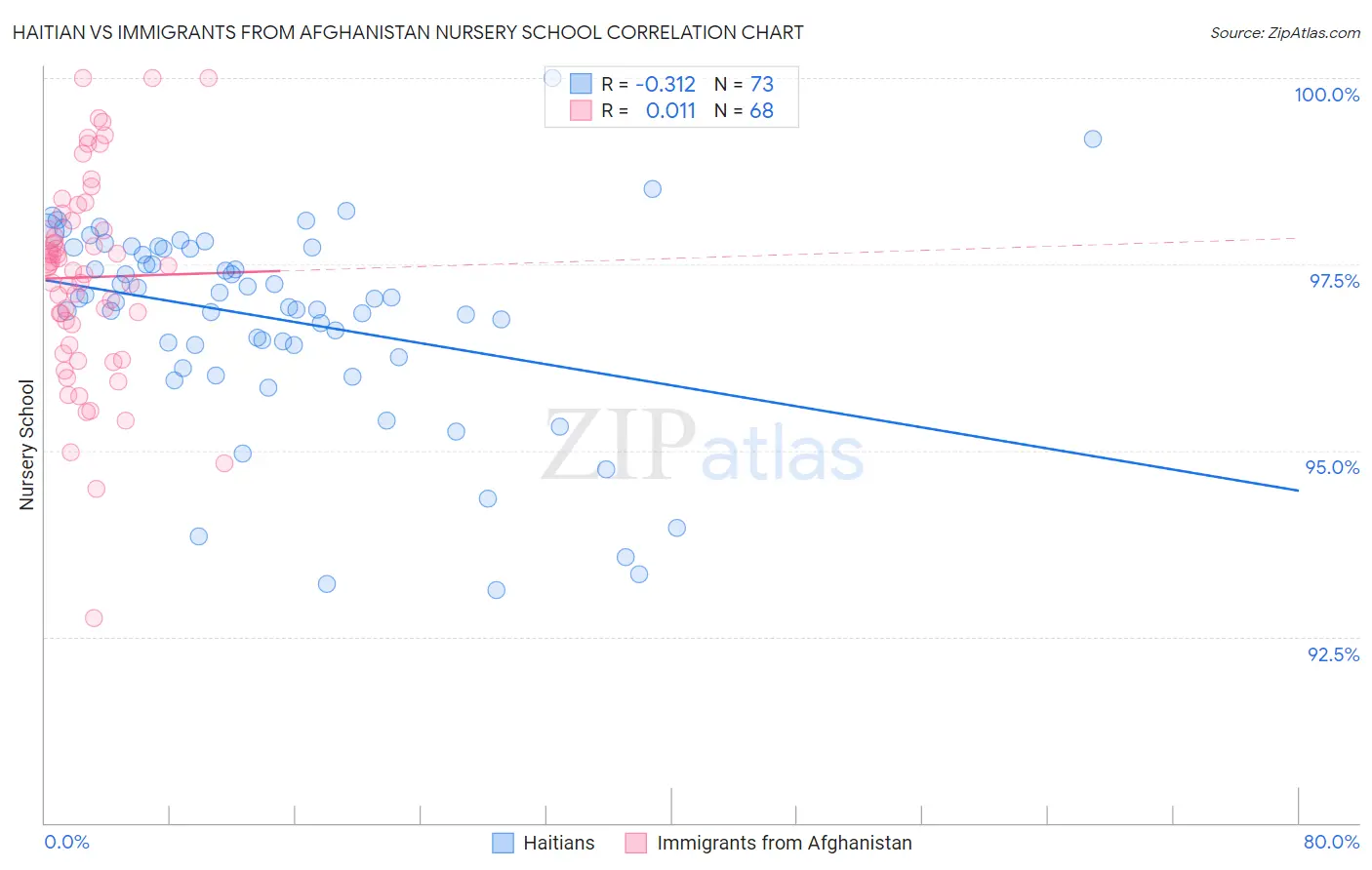 Haitian vs Immigrants from Afghanistan Nursery School