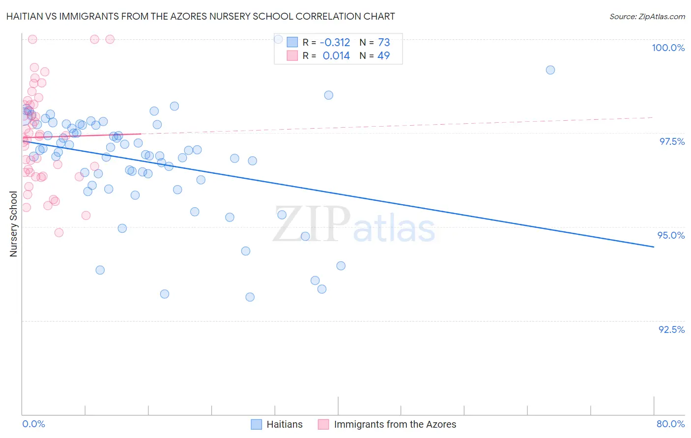 Haitian vs Immigrants from the Azores Nursery School