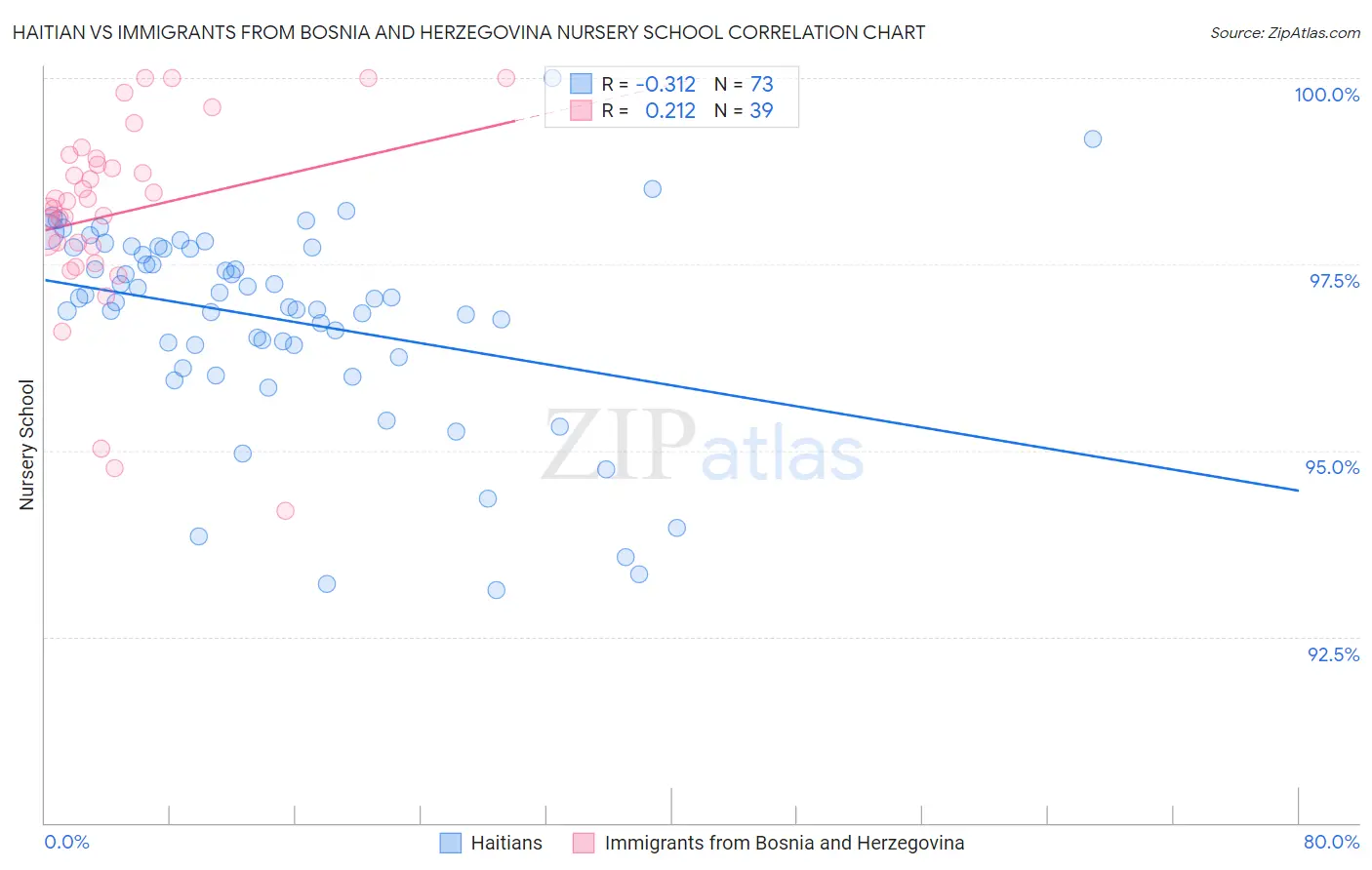 Haitian vs Immigrants from Bosnia and Herzegovina Nursery School