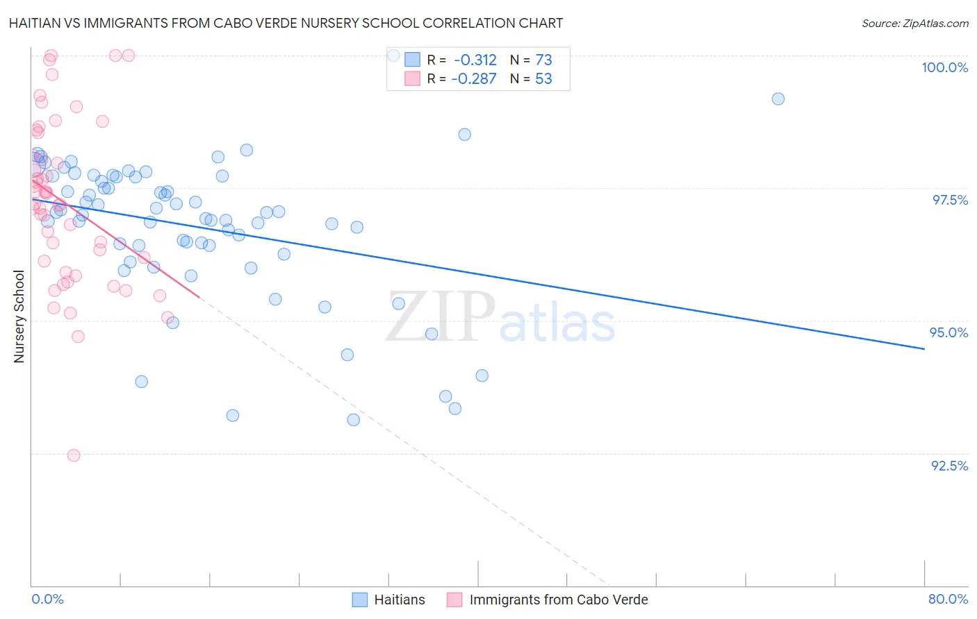 Haitian vs Immigrants from Cabo Verde Nursery School