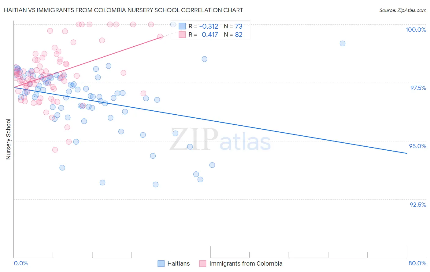 Haitian vs Immigrants from Colombia Nursery School