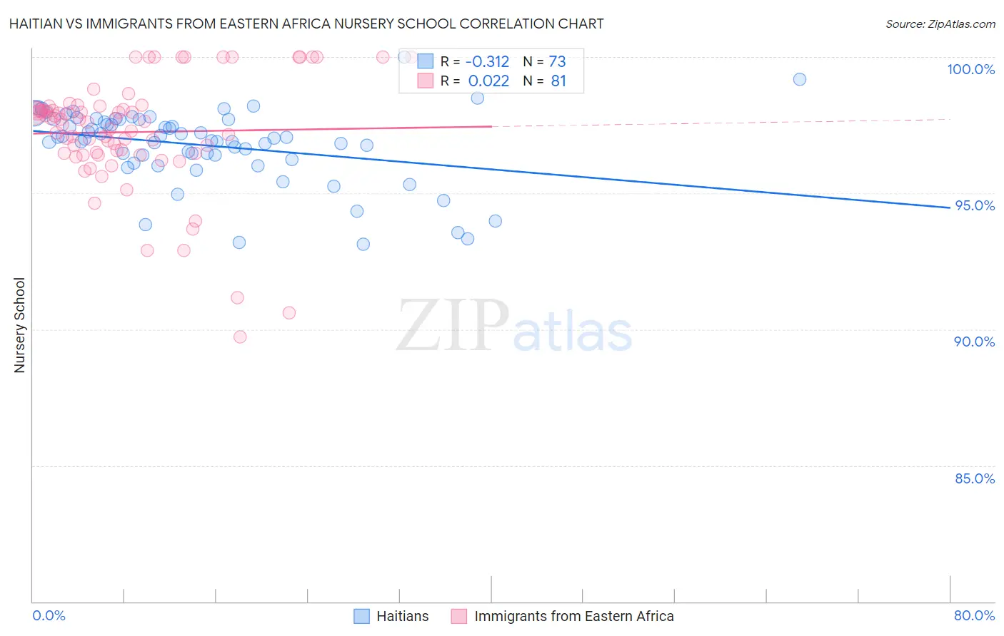 Haitian vs Immigrants from Eastern Africa Nursery School