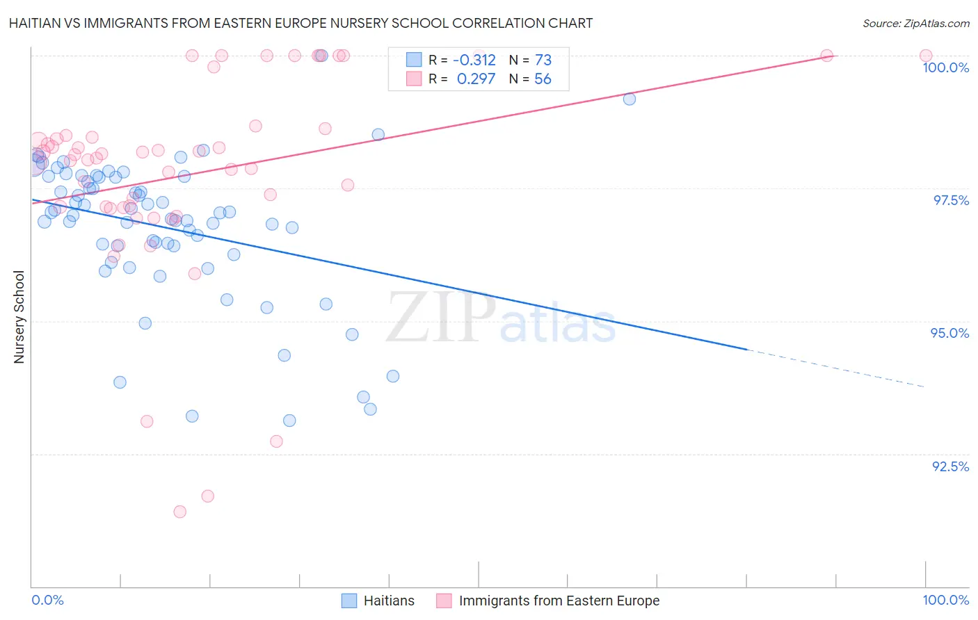 Haitian vs Immigrants from Eastern Europe Nursery School