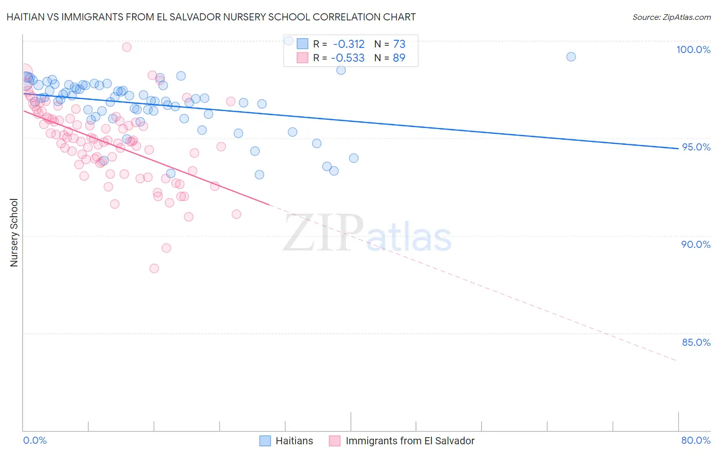 Haitian vs Immigrants from El Salvador Nursery School