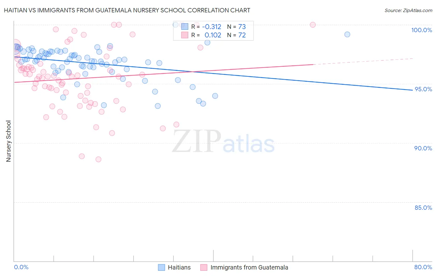 Haitian vs Immigrants from Guatemala Nursery School