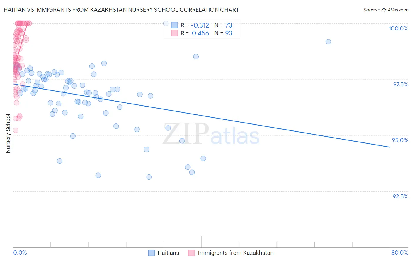 Haitian vs Immigrants from Kazakhstan Nursery School