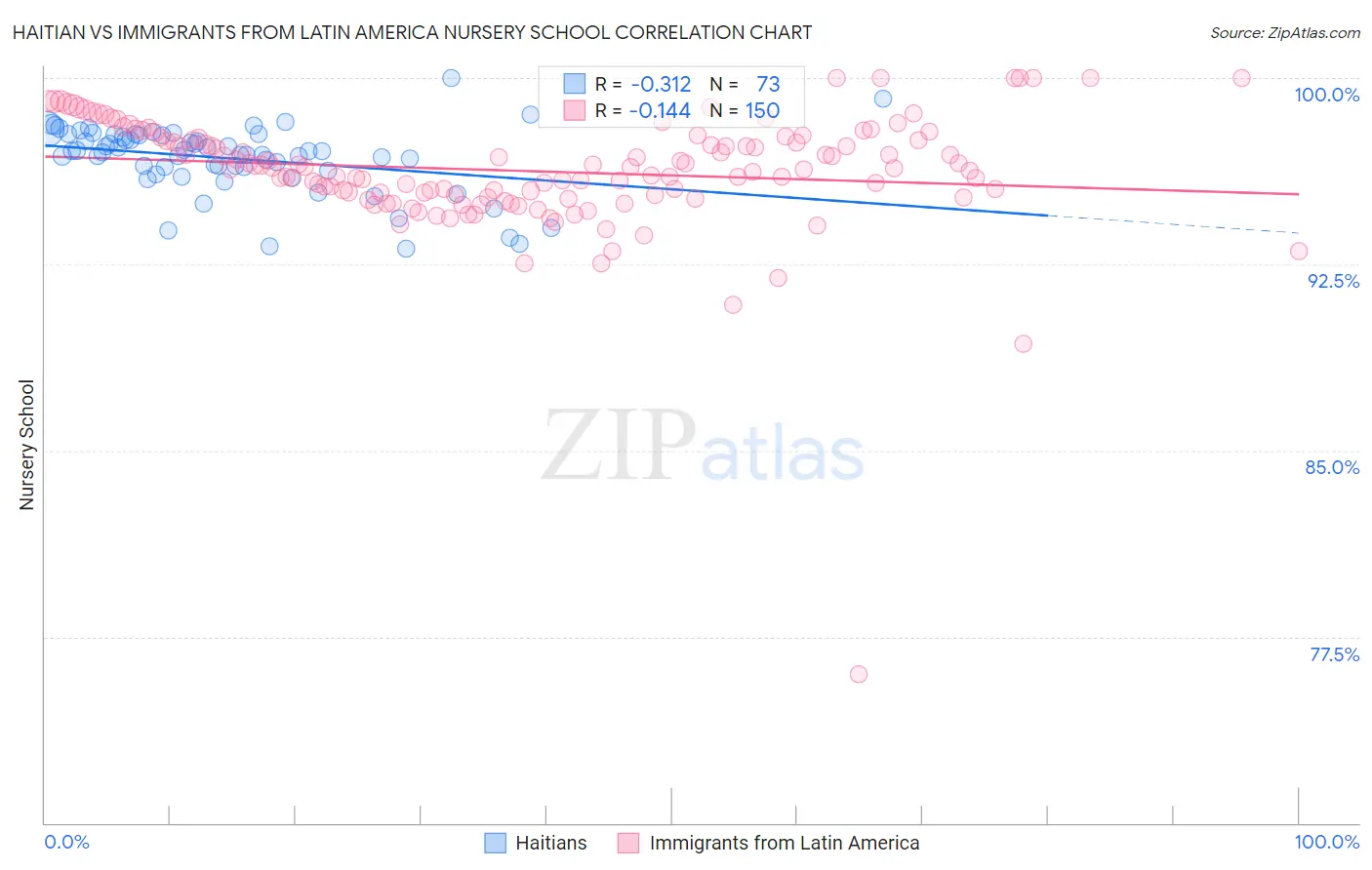 Haitian vs Immigrants from Latin America Nursery School