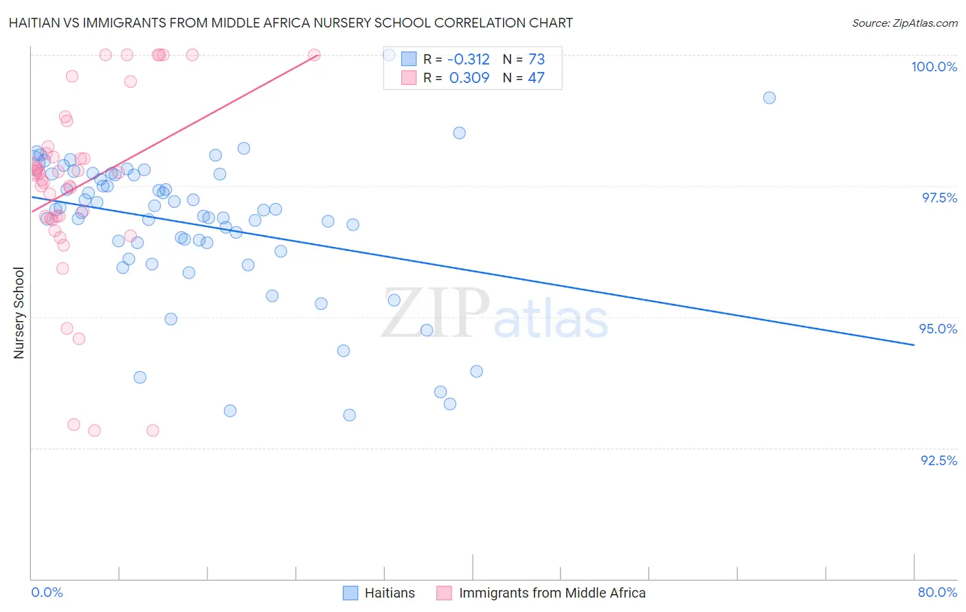 Haitian vs Immigrants from Middle Africa Nursery School